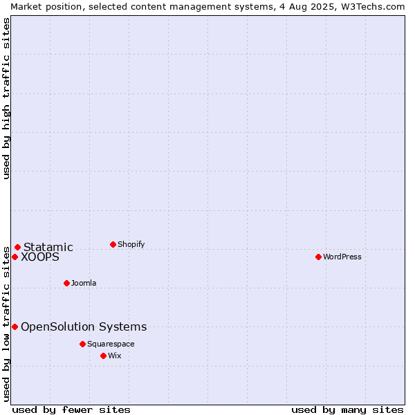 Market position of Statamic vs. XOOPS vs. OpenSolution Systems