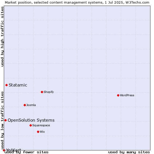 Market position of Statamic vs. OpenSolution Systems vs. Yo!Kart
