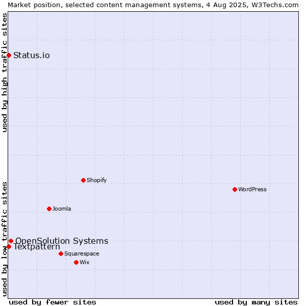 Market position of OpenSolution Systems vs. Textpattern vs. Status.io