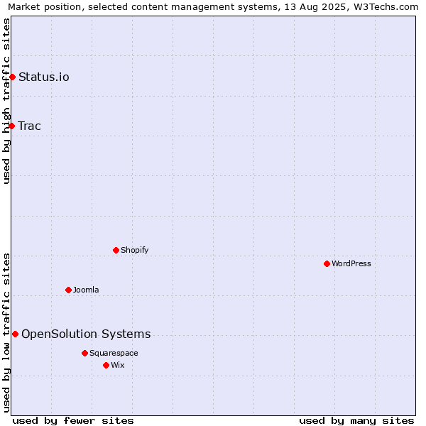 Market position of OpenSolution Systems vs. Status.io vs. Trac