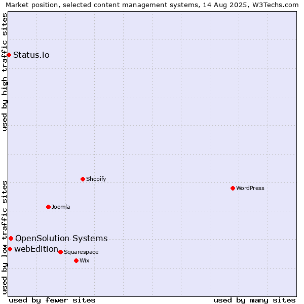 Market position of OpenSolution Systems vs. webEdition vs. Status.io