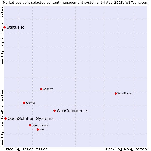 Market position of WooCommerce vs. OpenSolution Systems vs. Status.io