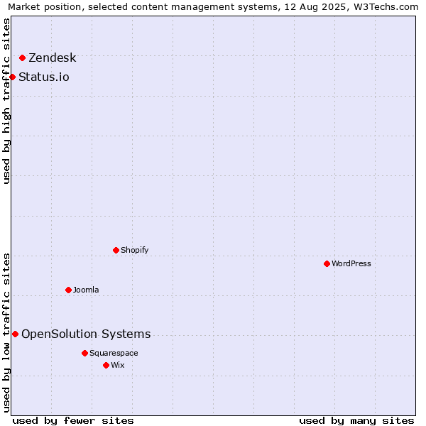 Market position of Zendesk vs. OpenSolution Systems vs. Status.io