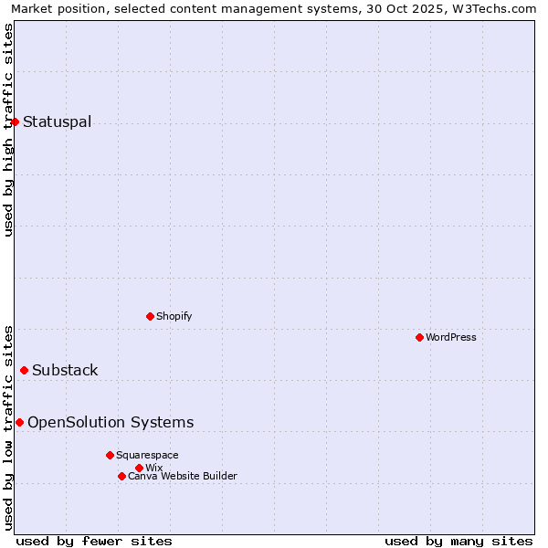 Market position of Substack vs. OpenSolution Systems vs. Statuspal