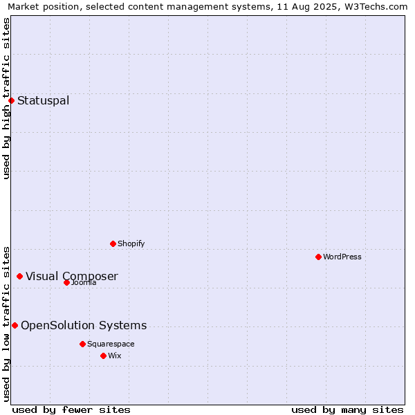 Market position of Visual Composer vs. OpenSolution Systems vs. Statuspal