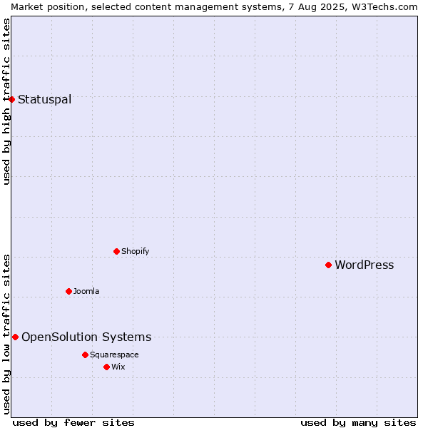 Market position of WordPress vs. OpenSolution Systems vs. Statuspal
