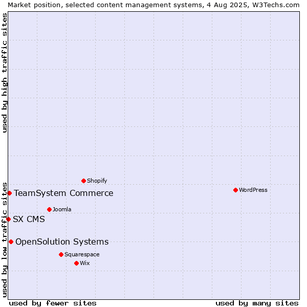 Market position of OpenSolution Systems vs. TeamSystem Commerce vs. SX CMS