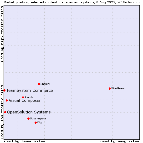 Market position of Visual Composer vs. OpenSolution Systems vs. TeamSystem Commerce