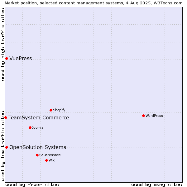 Market position of OpenSolution Systems vs. VuePress vs. TeamSystem Commerce