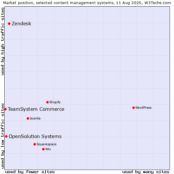 Market position of Zendesk vs. OpenSolution Systems vs. TeamSystem Commerce