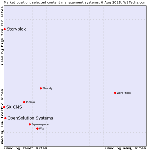 Market position of OpenSolution Systems vs. Storyblok vs. SX CMS