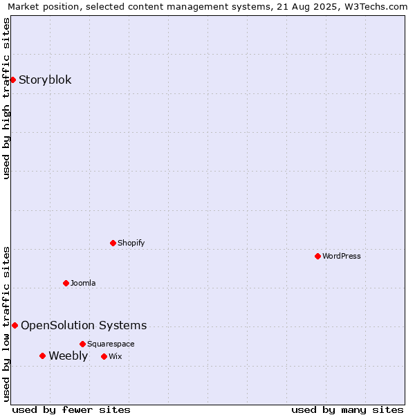 Market position of Weebly vs. OpenSolution Systems vs. Storyblok