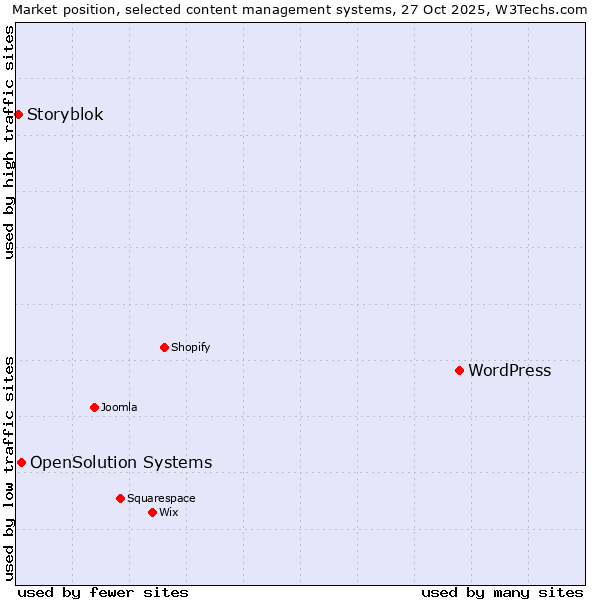Market position of WordPress vs. OpenSolution Systems vs. Storyblok