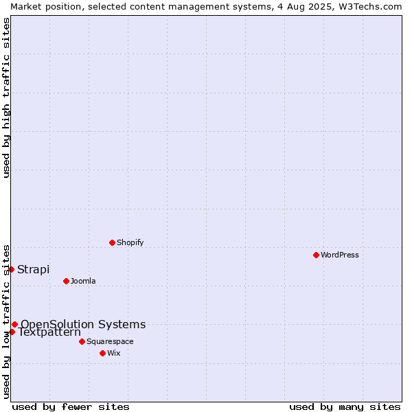 Market position of OpenSolution Systems vs. Textpattern vs. Strapi