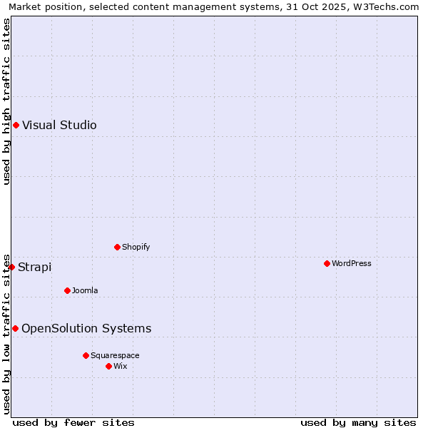 Market position of Visual Studio vs. OpenSolution Systems vs. Strapi
