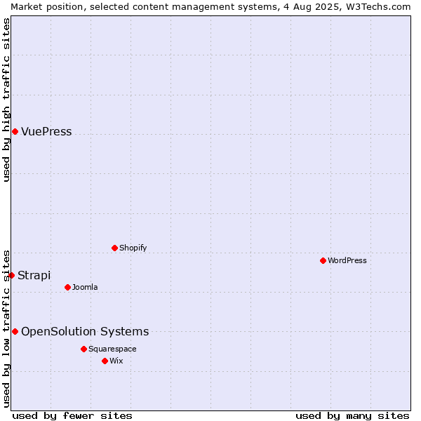 Market position of OpenSolution Systems vs. VuePress vs. Strapi