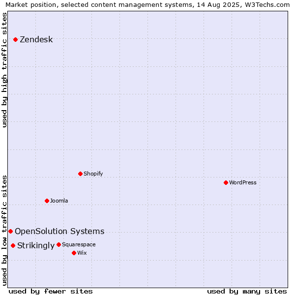 Market position of Zendesk vs. Strikingly vs. OpenSolution Systems