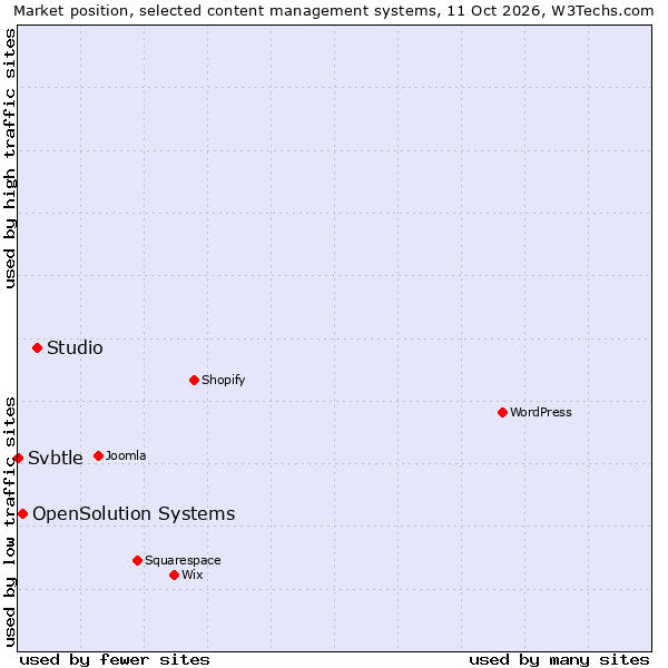Market position of Studio vs. OpenSolution Systems vs. Svbtle
