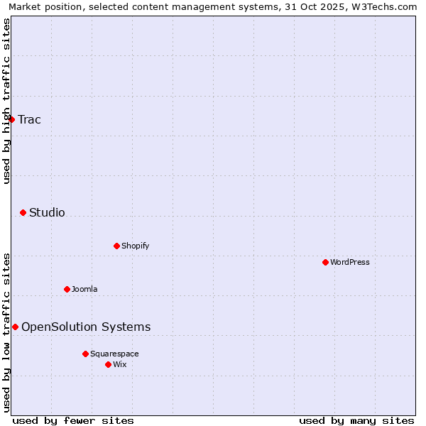 Market position of Studio vs. OpenSolution Systems vs. Trac