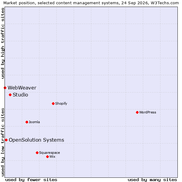 Market position of Studio vs. OpenSolution Systems vs. WebWeaver