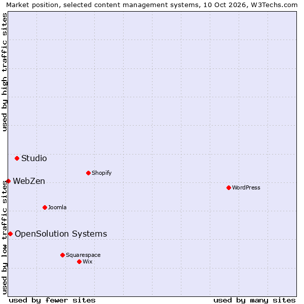 Market position of Studio vs. OpenSolution Systems vs. WebZen