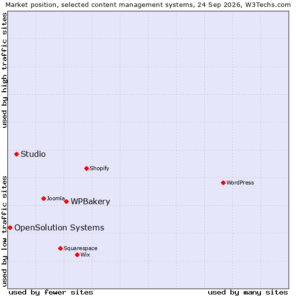 Market position of WPBakery vs. Studio vs. OpenSolution Systems