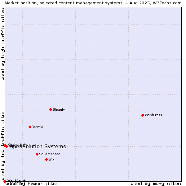 Market position of OpenSolution Systems vs. SubHub vs. Yo!Kart