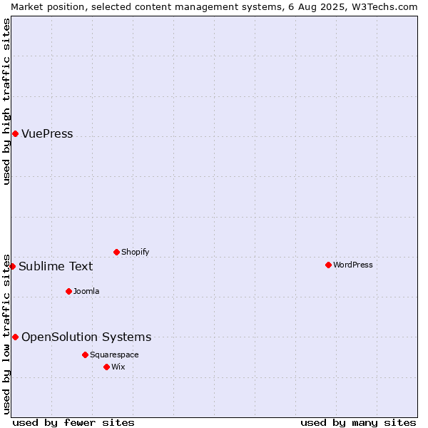 Market position of OpenSolution Systems vs. VuePress vs. Sublime Text