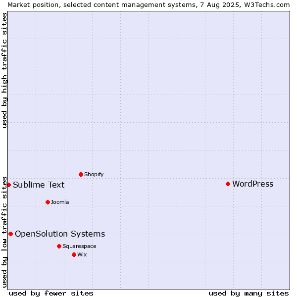 Market position of WordPress vs. OpenSolution Systems vs. Sublime Text