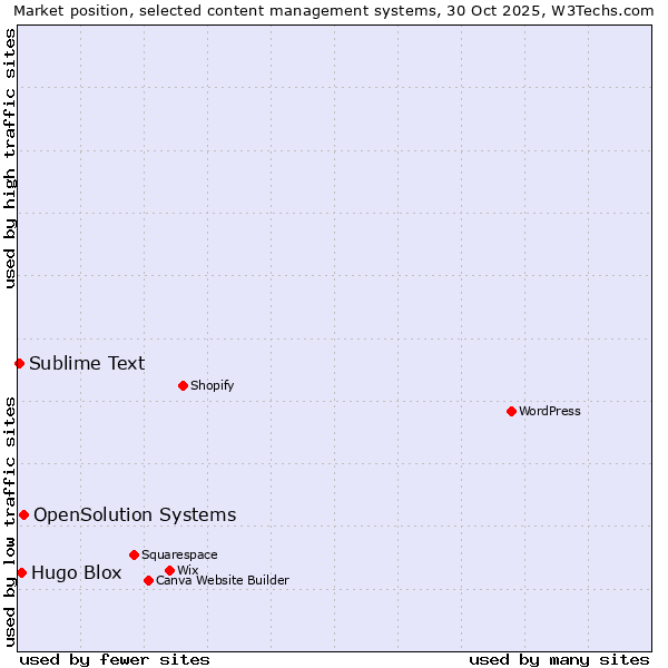 Market position of OpenSolution Systems vs. Hugo Blox vs. Sublime Text