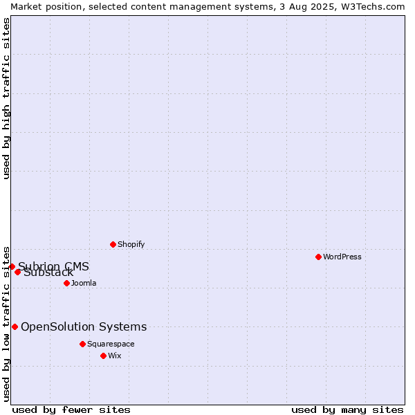 Market position of Substack vs. OpenSolution Systems vs. Subrion CMS
