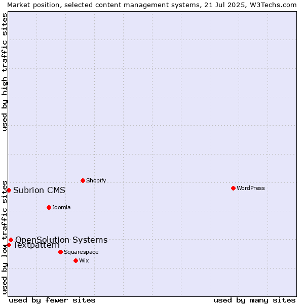 Market position of OpenSolution Systems vs. Textpattern vs. Subrion CMS