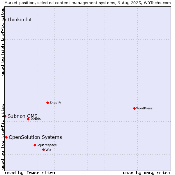 Market position of OpenSolution Systems vs. Subrion CMS vs. Thinkindot