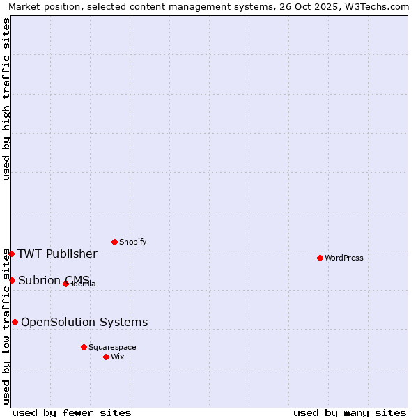 Market position of OpenSolution Systems vs. Subrion CMS vs. TWT Publisher