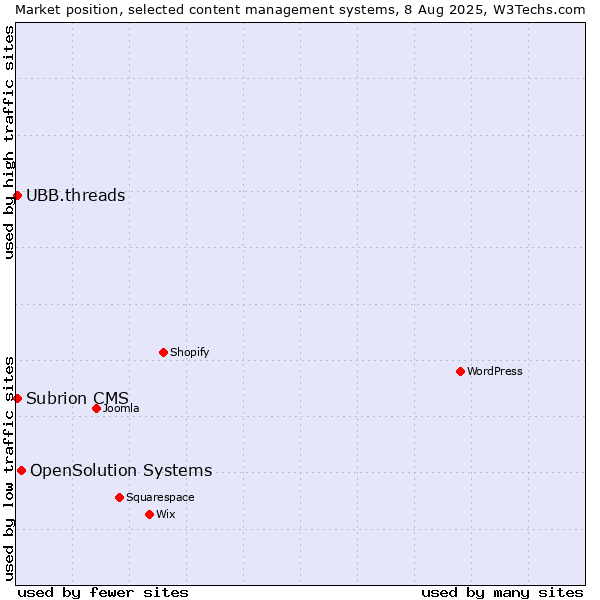 Market position of OpenSolution Systems vs. UBB.threads vs. Subrion CMS