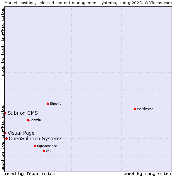 Market position of OpenSolution Systems vs. Visual Page vs. Subrion CMS