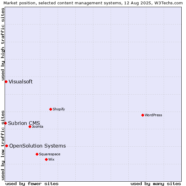 Market position of OpenSolution Systems vs. Visualsoft vs. Subrion CMS
