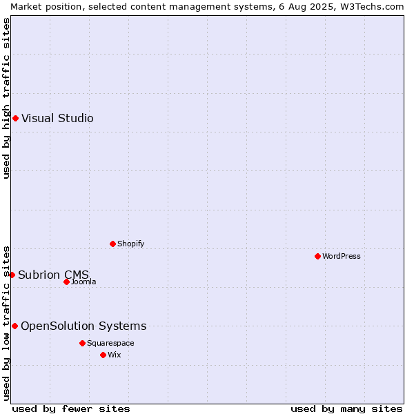 Market position of Visual Studio vs. OpenSolution Systems vs. Subrion CMS