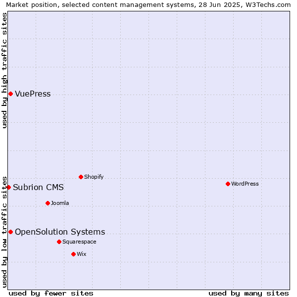 Market position of OpenSolution Systems vs. VuePress vs. Subrion CMS