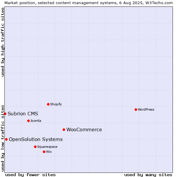 Market position of WooCommerce vs. OpenSolution Systems vs. Subrion CMS