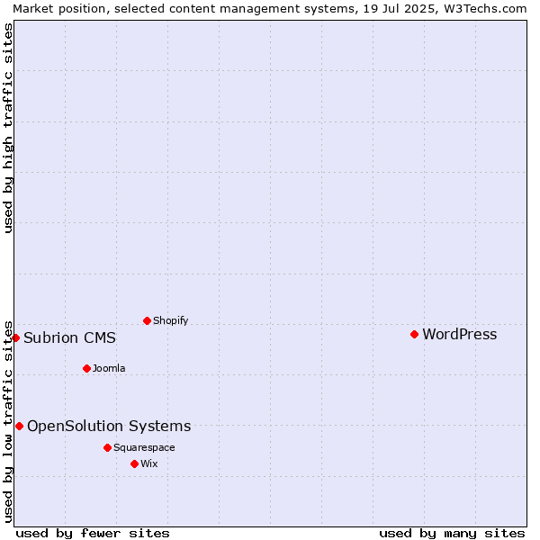 Market position of WordPress vs. OpenSolution Systems vs. Subrion CMS