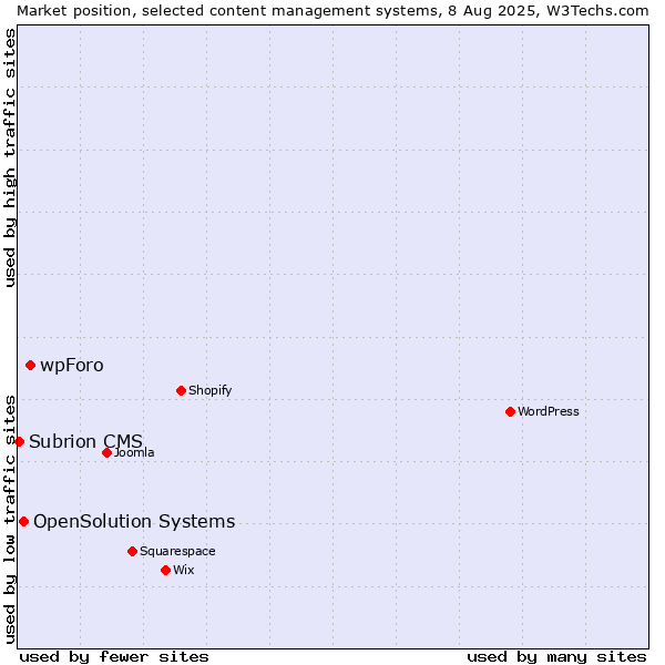 Market position of wpForo vs. OpenSolution Systems vs. Subrion CMS