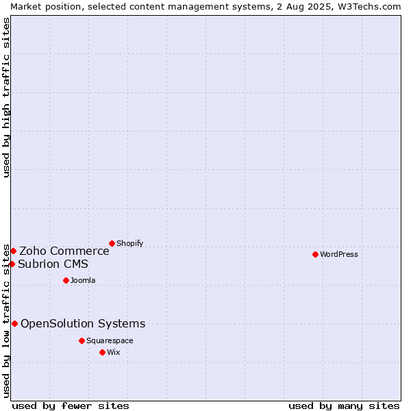 Market position of OpenSolution Systems vs. Zoho Commerce vs. Subrion CMS