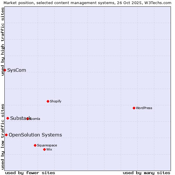 Market position of Substack vs. OpenSolution Systems vs. SysCom