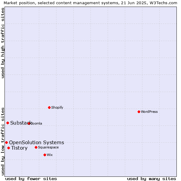 Market position of Tistory vs. Substack vs. OpenSolution Systems