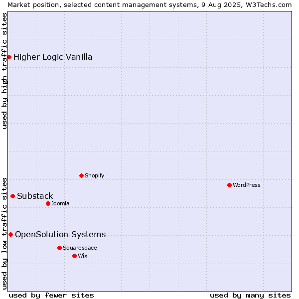 Market position of Substack vs. OpenSolution Systems vs. Higher Logic Vanilla