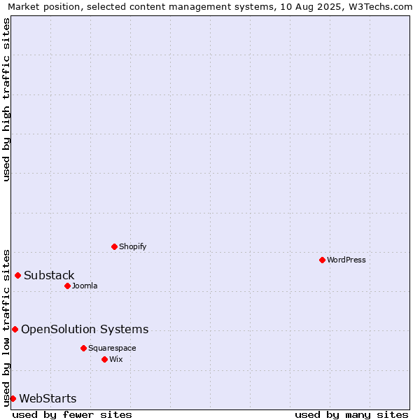 Market position of Substack vs. OpenSolution Systems vs. WebStarts