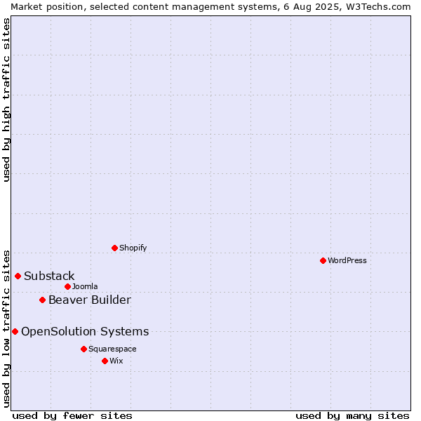 Market position of Beaver Builder vs. Substack vs. OpenSolution Systems
