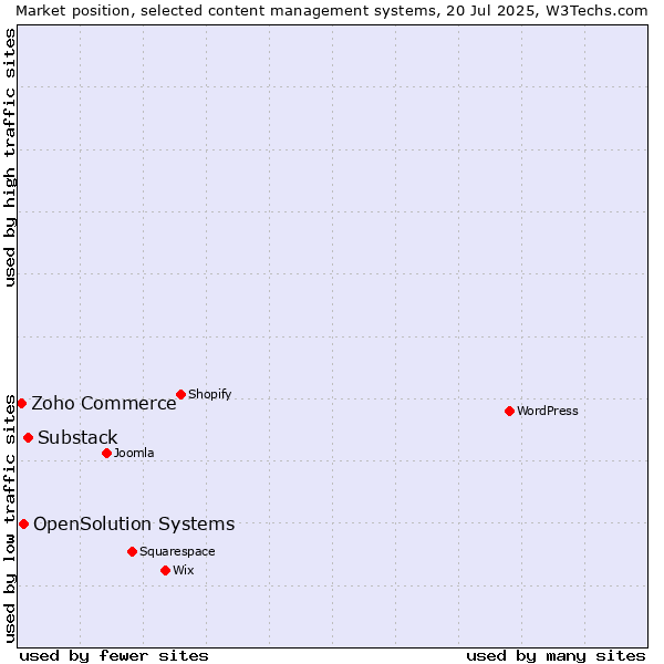 Market position of Substack vs. OpenSolution Systems vs. Zoho Commerce
