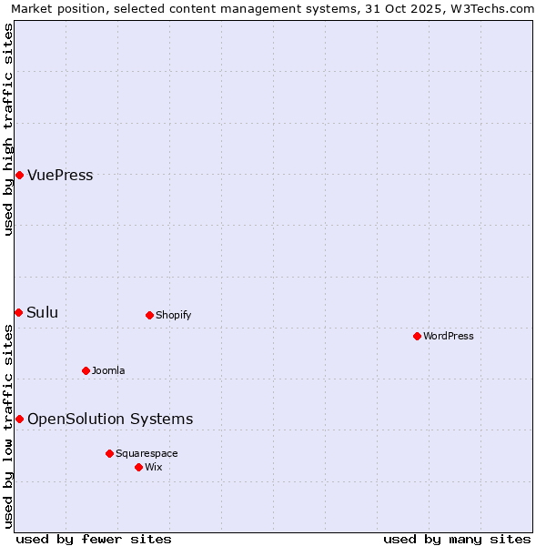 Market position of OpenSolution Systems vs. VuePress vs. Sulu